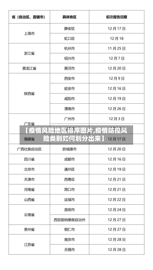 【疫情风险地区排序图片,疫情防控风险类别如何划分出来】-第2张图片