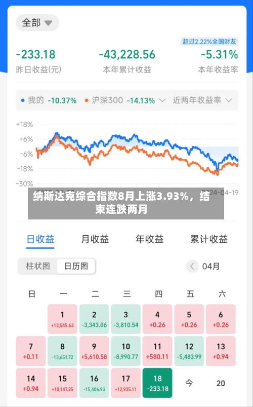 纳斯达克综合指数8月上涨3.93%，结束连跌两月