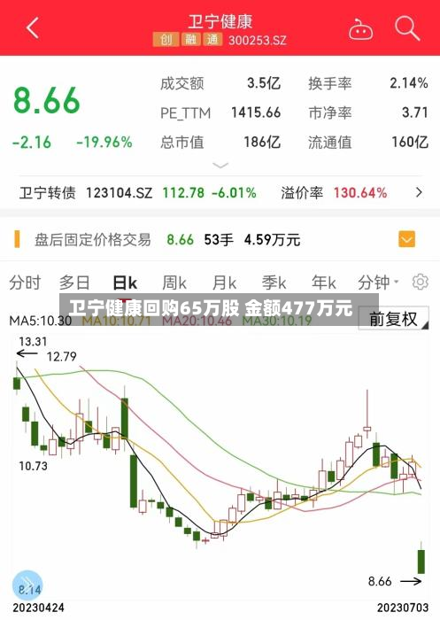 卫宁健康回购65万股 金额477万元-第3张图片