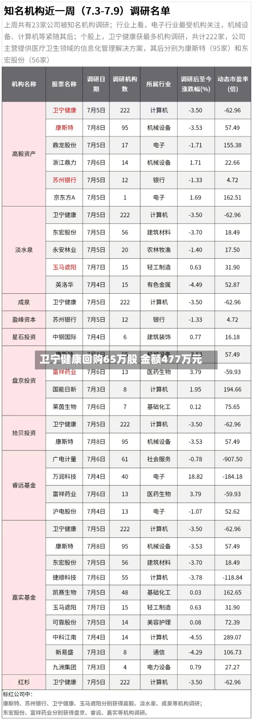 卫宁健康回购65万股 金额477万元