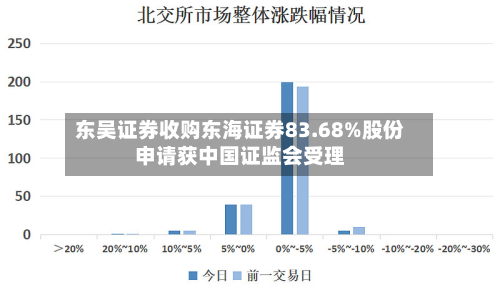 东吴证券收购东海证券83.68%股份申请获中国证监会受理