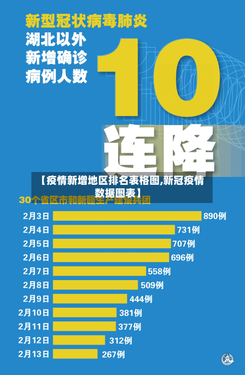 【疫情新增地区排名表格图,新冠疫情数据图表】