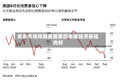 资本市场预期美国第四季度经济表现向好-第2张图片