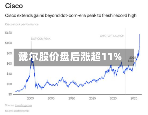 戴尔股价盘后涨超11%