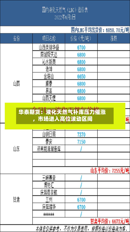 华泰期货：液化天然气补库压力催涨，市场进入高位波动区间-第1张图片