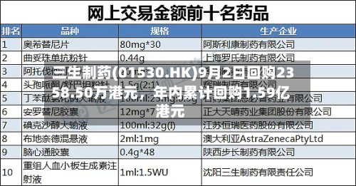 三生制药(01530.HK)9月2日回购2358.50万港元，年内累计回购1.59亿港元