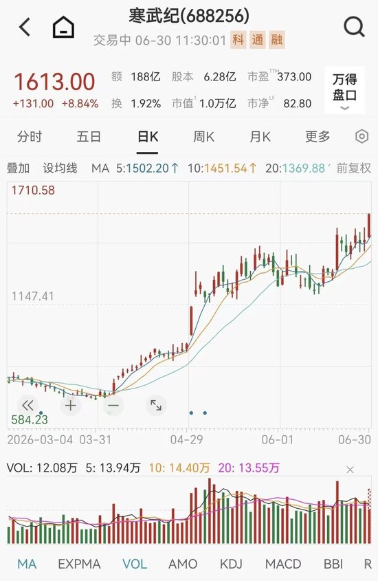 光又“亮”了！CPO，全线拉升！科创板首只万亿市值股来了