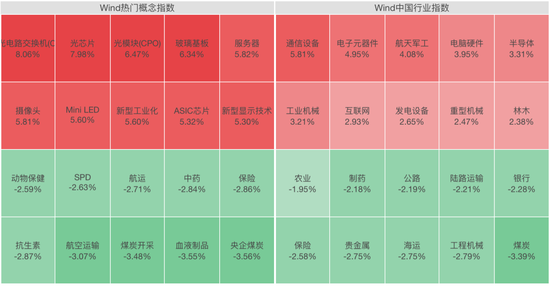 光又“亮”了！CPO	，全线拉升！科创板首只万亿市值股来了