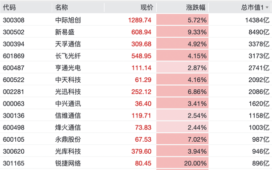 光又“亮”了！CPO	，全线拉升！科创板首只万亿市值股来了