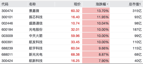 光又“亮	”了！CPO，全线拉升！科创板首只万亿市值股来了