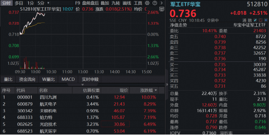 7月中型火箭密集首飞！商业航天躁动，军工ETF华宝（512810）强劲反弹2.5%！