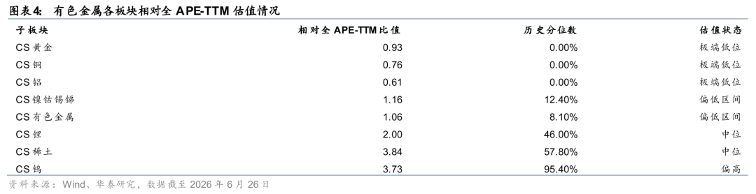 华泰证券:看好有色金属板块高赔率特征