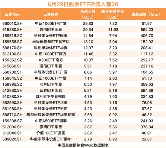 股票ETF资金净流出58亿，半导体	、通信等板块“吸金”居前，中证1000ETF广发、通信ETF国泰等领先