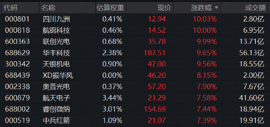 长十乙	、朱雀三“双箭”待飞，商业航天卷土重来	，3股涨停！军工ETF华宝（512810）放量涨近4%！