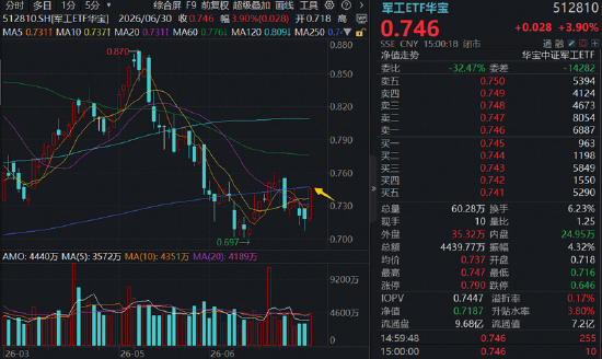 长十乙、朱雀三“双箭	”待飞，商业航天卷土重来，3股涨停！军工ETF华宝（512810）放量涨近4%！
