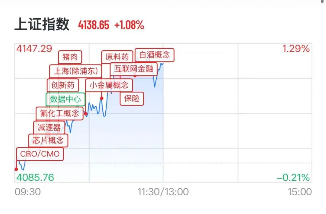 A股券商多股涨停	，CPO概念下挫，“光伏一哥”跌超13%