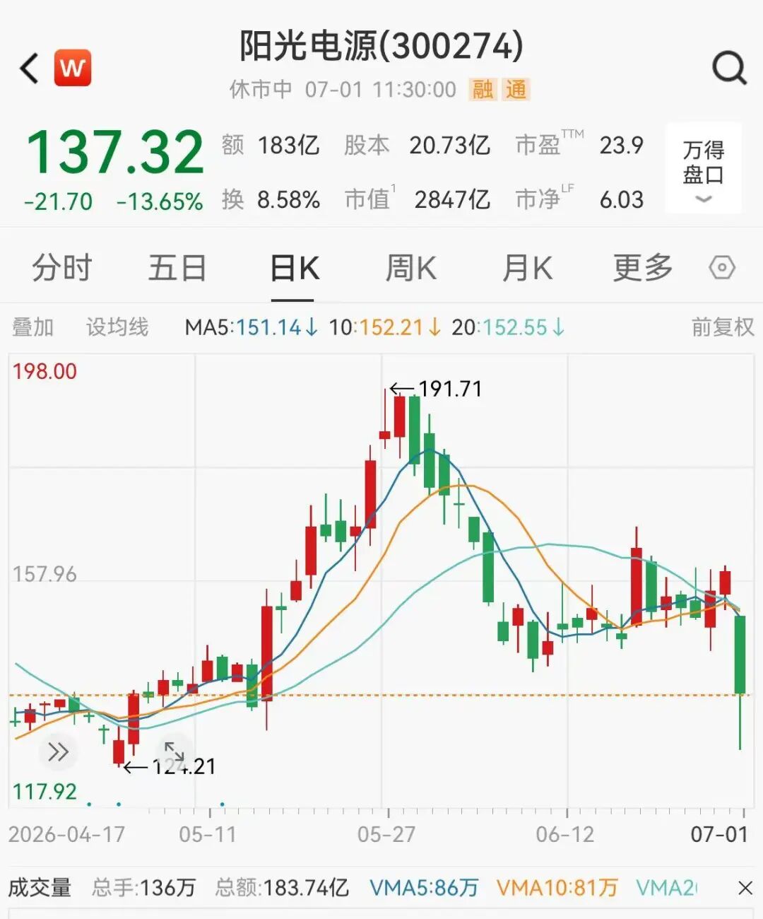 A股券商多股涨停，CPO概念下挫，“光伏一哥”跌超13%