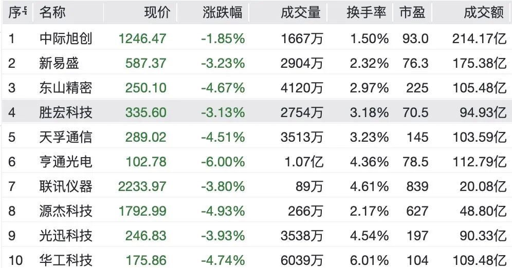 A股券商多股涨停，CPO概念下挫	，“光伏一哥	”跌超13%