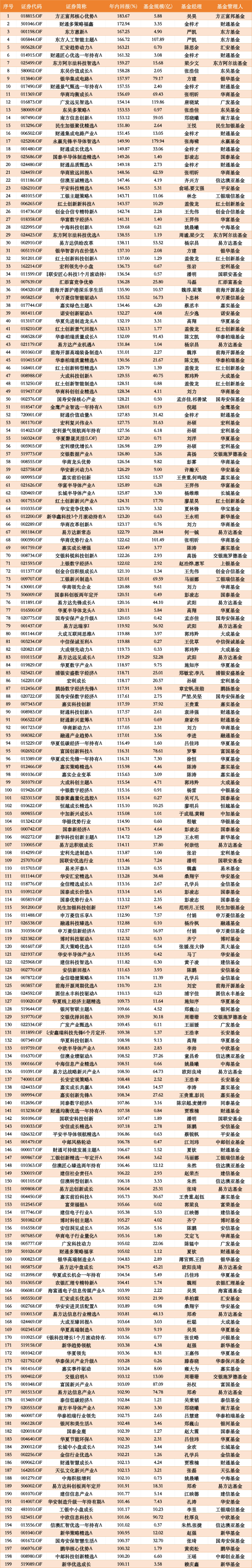 199只主动权益基金上半年翻倍，易方达、财通各揽13只并列榜首，百亿基金仅4只（全名单）