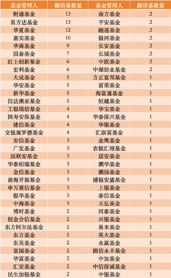 199只主动权益基金上半年翻倍	，易方达	、财通各揽13只并列榜首，百亿基金仅4只（全名单）