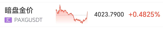 黄金直线升破4020美元	，高盛看多金价升至5000美元