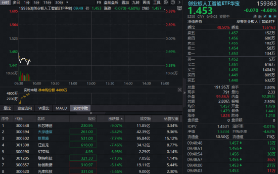 AI硬科技闪崩	，“易中天	”跌超5%！机构：非基本面反转，回调建议关注！高“光”159363获资金加码