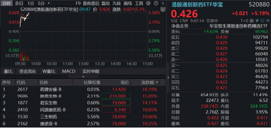 这一次，反转？港股通创新药再度猛攻，520880盘中暴涨超5%！