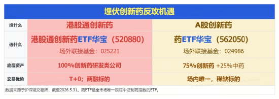 这一次	，反转？港股通创新药再度猛攻，520880盘中暴涨超5%！