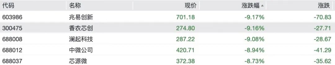 A股半导体、光模块全线重挫，“易中天”大跌，6000亿北方华创跌停