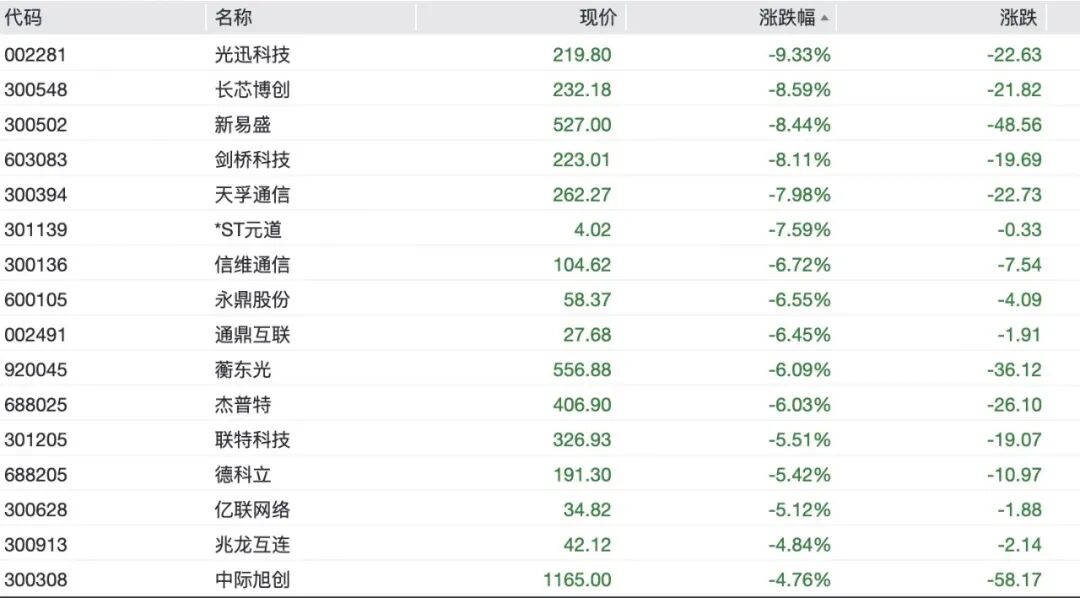 A股半导体、光模块全线重挫，“易中天”大跌	，6000亿北方华创跌停