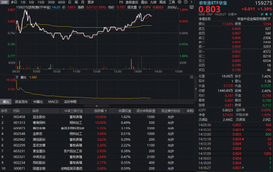 农牧渔板块午后延续强势，华宝基金农牧渔ETF（159275）涨超1%！估值冰点布局时机到了？