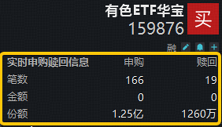 资金净申购1.12亿份！有色ETF华宝（159876）最高上探2.8%！美国小非农降温+供给端冲击	，有色景气度有望回升