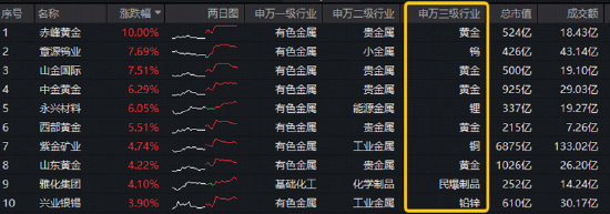 资金净申购1.12亿份！有色ETF华宝（159876）最高上探2.8%！美国小非农降温+供给端冲击，有色景气度有望回升