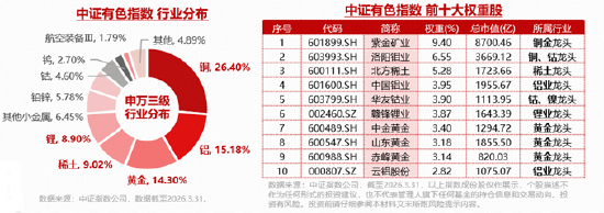 资金净申购1.12亿份！有色ETF华宝（159876）最高上探2.8%！美国小非农降温+供给端冲击，有色景气度有望回升