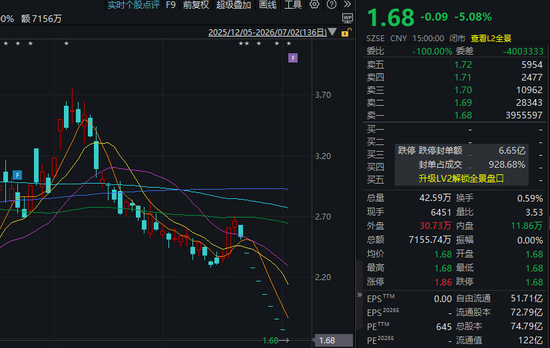 连续8跌停！002217，控股股东拟最多增持1亿元！