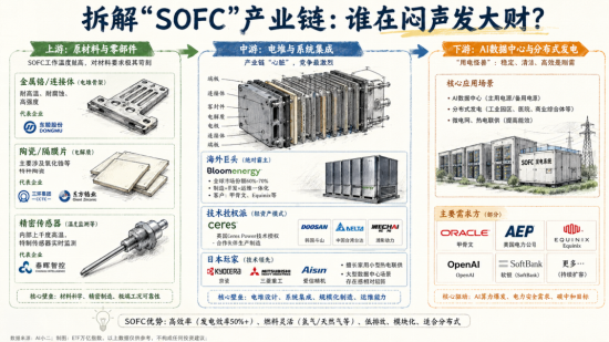 五倍加码！AI算力引爆“发电黑科技	”，SOFC究竟是个啥？