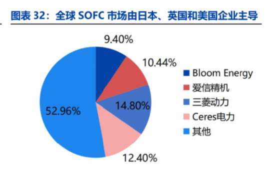 五倍加码！AI算力引爆“发电黑科技”，SOFC究竟是个啥？
