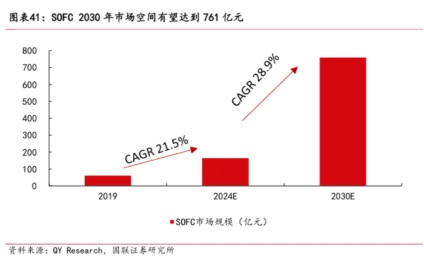 五倍加码！AI算力引爆“发电黑科技	”，SOFC究竟是个啥？