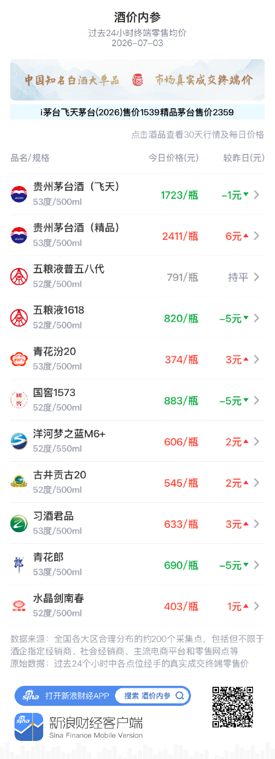 酒价内参7月3日价格发布:国窖1573下跌5元/瓶