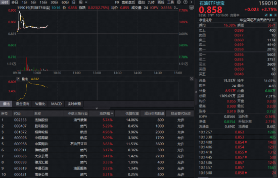 燃气、航运携手大涨，华宝基金石油ETF（159019）涨超2%！机构：能源资产的风险溢价正系统性抬升