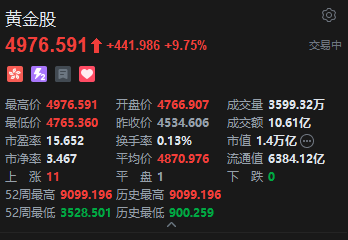 港股黄金股盘初冲高，紫金黄金国际涨超13%	，6月非农超预期下行暂缓美联储短期加息压力