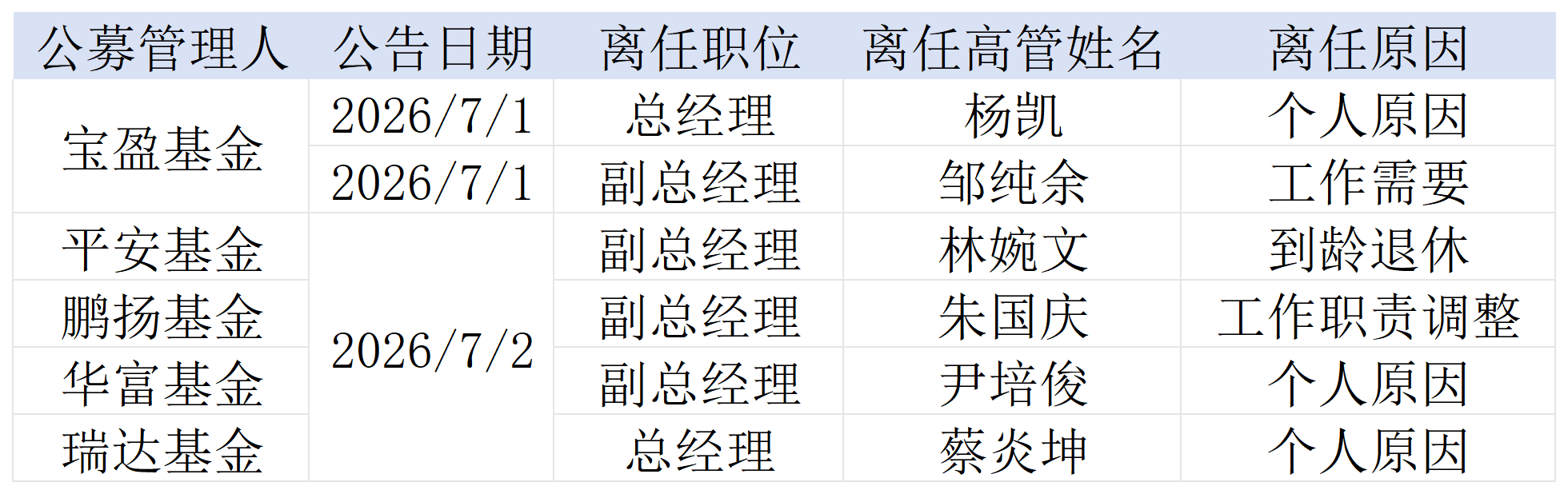 两日六位公募高管扎堆“下课”，除了到龄退休，还有哪些原因？