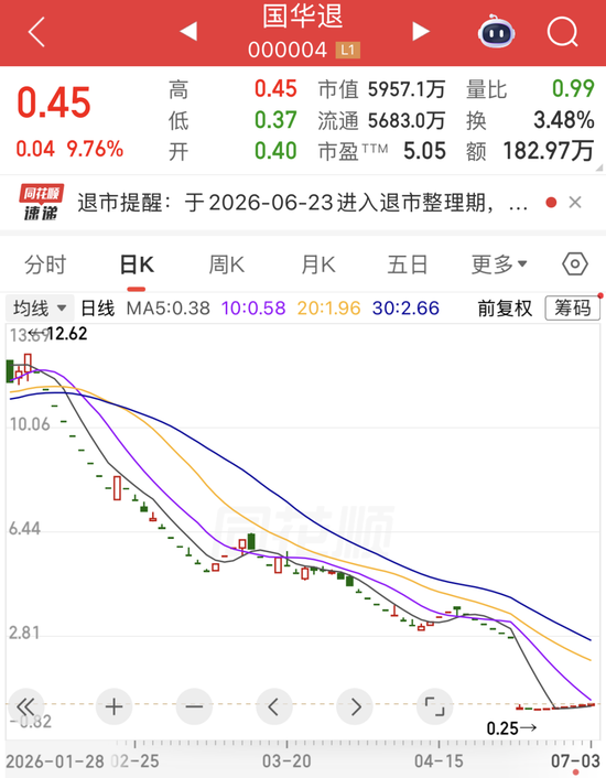000004突发“地天板”，6日大涨超70%！贵金属期货、个股齐涨，高比例分红股名单出炉