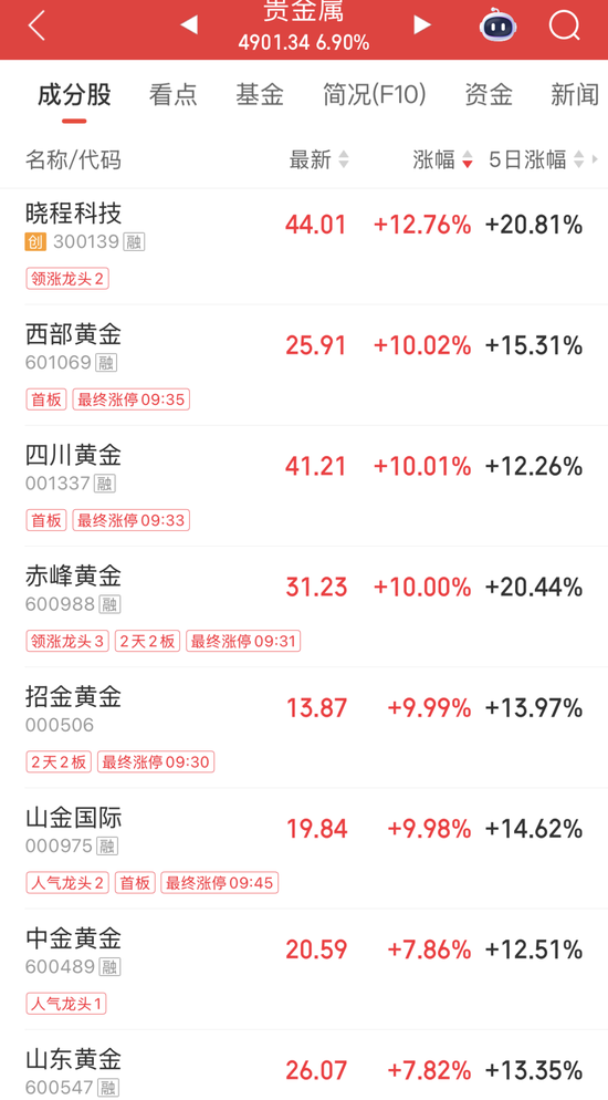 000004突发“地天板”，6日大涨超70%！贵金属期货、个股齐涨，高比例分红股名单出炉