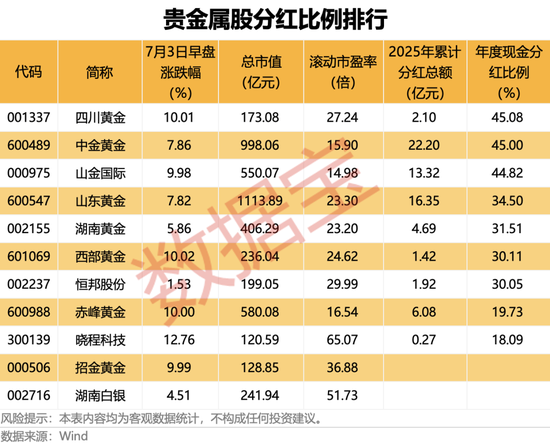 000004突发“地天板”，6日大涨超70%！贵金属期货、个股齐涨，高比例分红股名单出炉