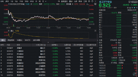 化工板块突发急挫！氟化工龙头跌停，华宝基金化工ETF（516020）收跌1.39%！机构：化工盈利有望底部回升