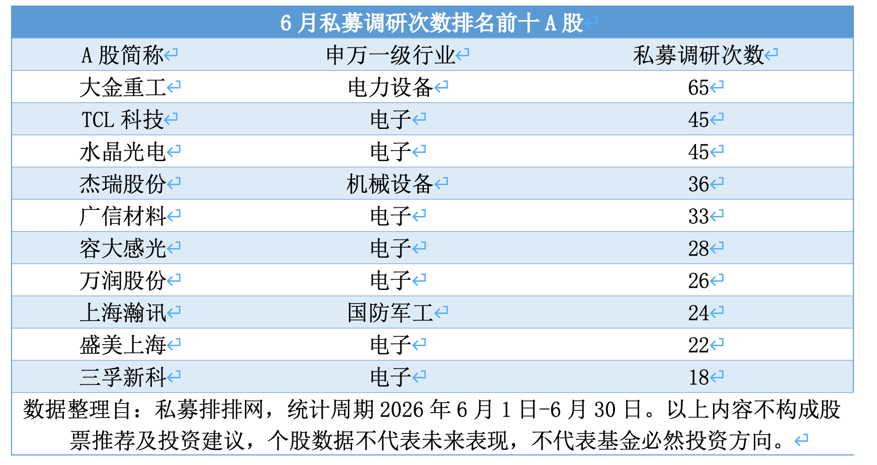 百亿私募6月调研路线图：电子行业独占三成，这些个股被关注
