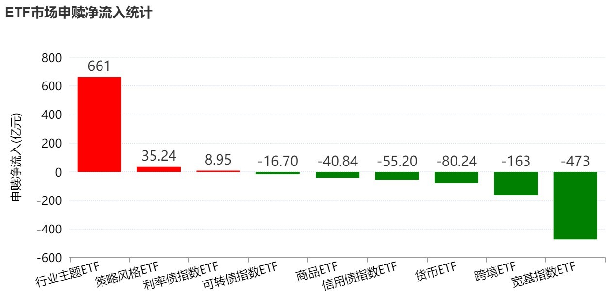 你恐慌我贪婪！超600亿元资金疯抢行业主题ETF，这些板块正被爆买（附名单）
