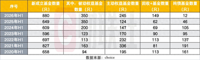 上半年880只新基成立创历史新高，发行“分裂式繁荣	”：发起式托高，单品募资触底