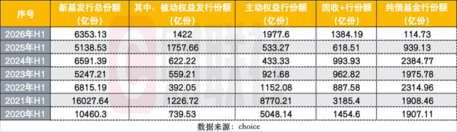 上半年880只新基成立创历史新高，发行“分裂式繁荣”：发起式托高	，单品募资触底